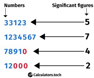 four significant digits|Sig Fig Calculator .